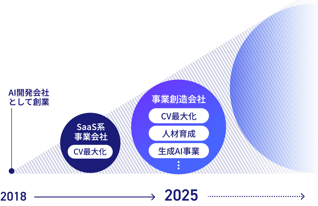 私たちの事業ポートフォリオ