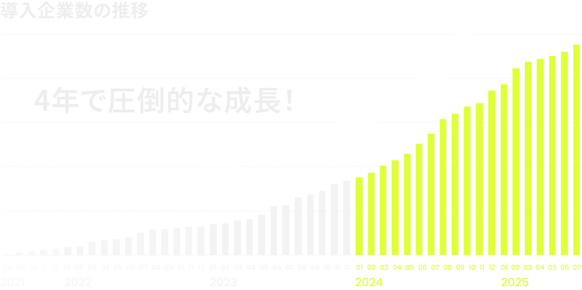 導入企業数の推移