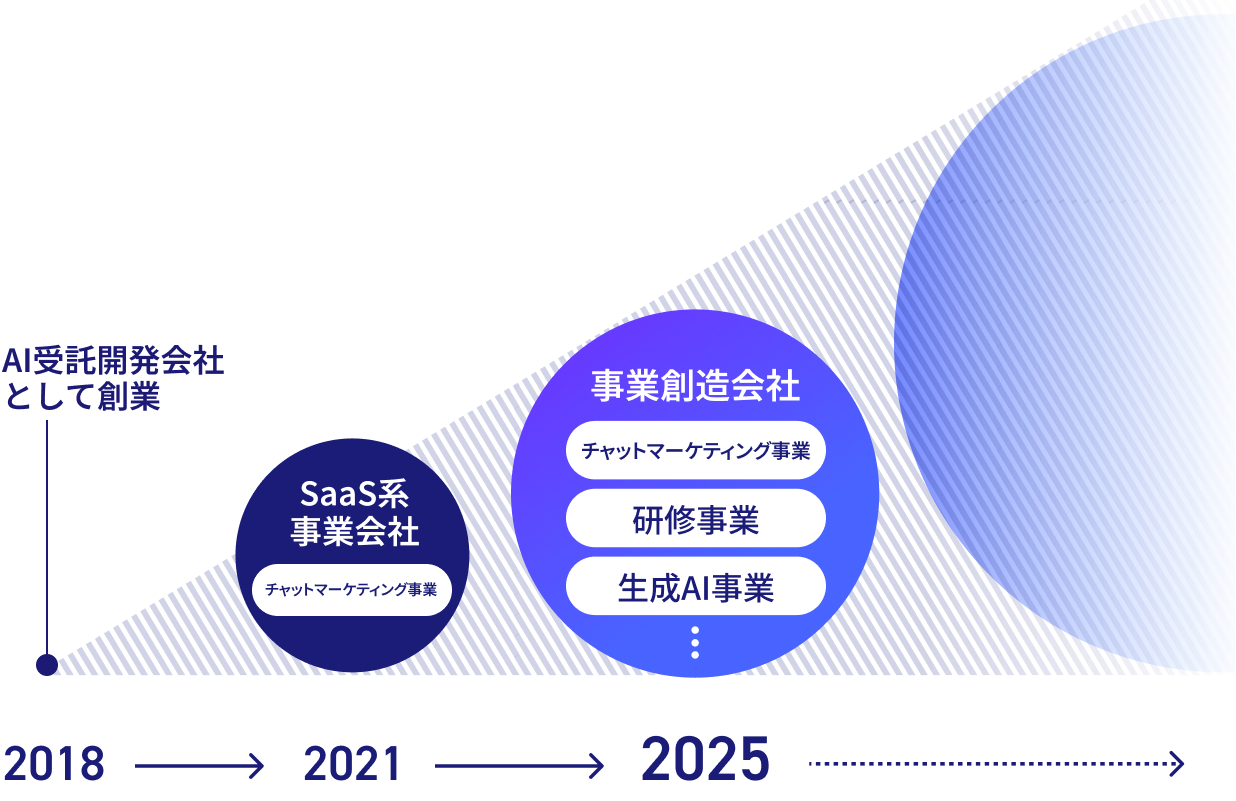 私たちの事業ポートフォリオ