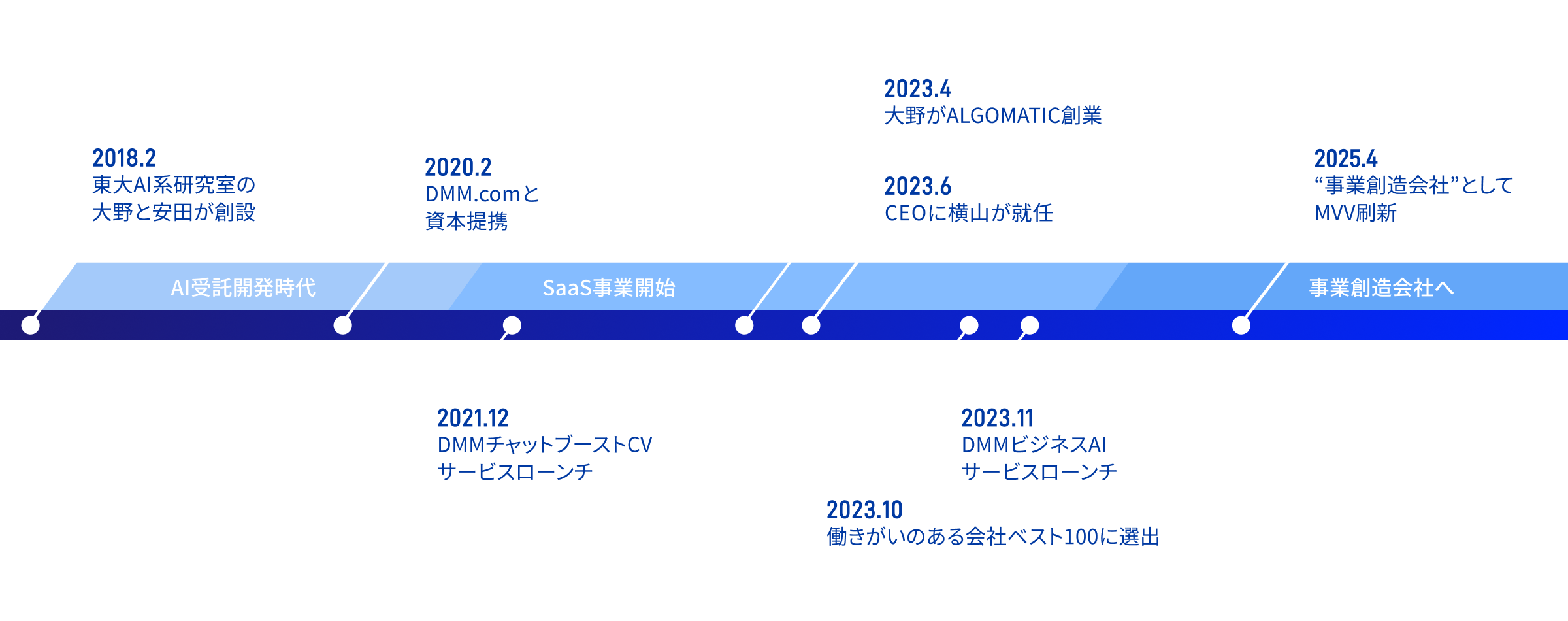 社会を変えるために、進化し続けてきた